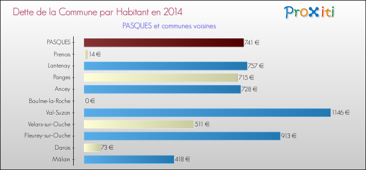 Dette par habitant de la commune en 2014 pour PASQUES et les communes proches Comparaison de la dette par habitant de la commune en 2014 pour PASQUES et les communes voisines