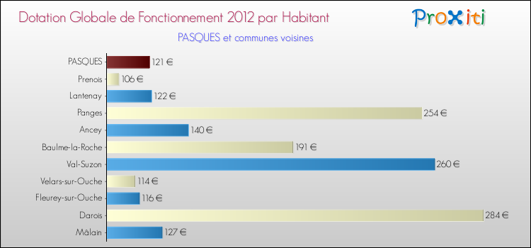 Montant des dotations globales de fonctionnement DGF par Habitant pour PASQUES et les communes proches Comparaison des des dotations globales de fonctionnement DGF par habitant pour PASQUES et les communes voisines