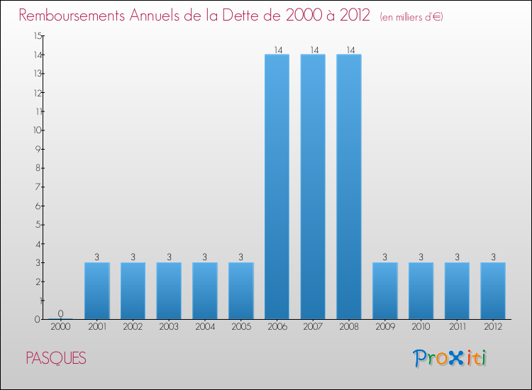 Evolution de l'annuité de la dette pour la commune de PASQUES de 2000 à 2012 Annuités de la dette pour PASQUES de 2000 à 2012