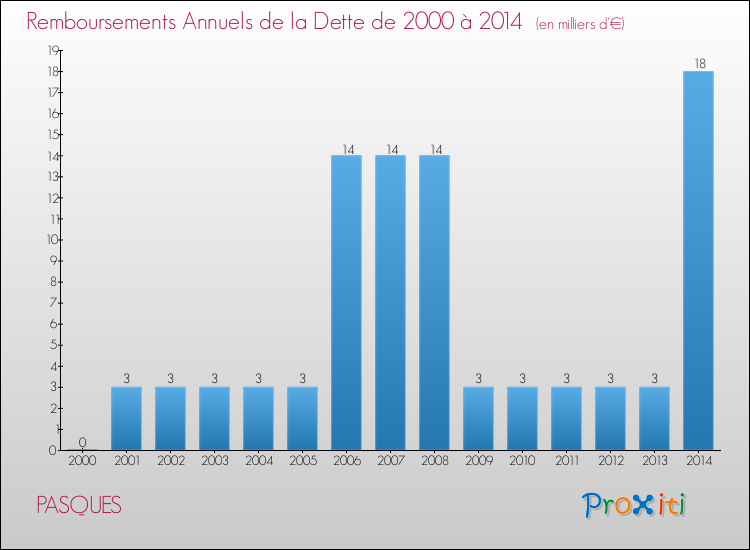 Evolution de l'annuité de la dette pour la commune de PASQUES de 2000 à 2014 Annuités de la dette pour PASQUES de 2000 à 2014