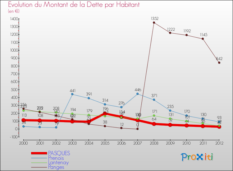 Evolution de la dette par habitant pour la commune de PASQUES et les communes proches de 2000 à 2012 Comparaison de la dette par habitant pour PASQUES et les communes voisines de 2000 à 2012