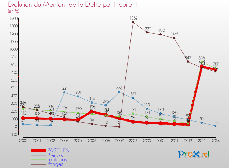 Evolution de la dette par habitant pour la commune de PASQUES et les communes proches de 2000 à 2014 Comparaison de la dette par habitant pour PASQUES et les communes voisines de 2000 à 2014