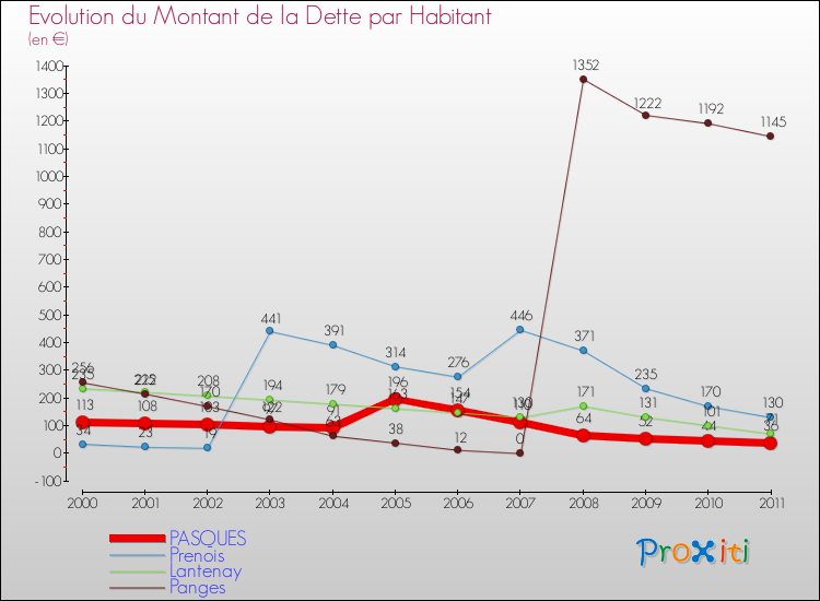 Evolution de la dette par habitant pour la commune de PASQUES et les communes proches Comparaison de la dette par habitant pour PASQUES et les communes voisines