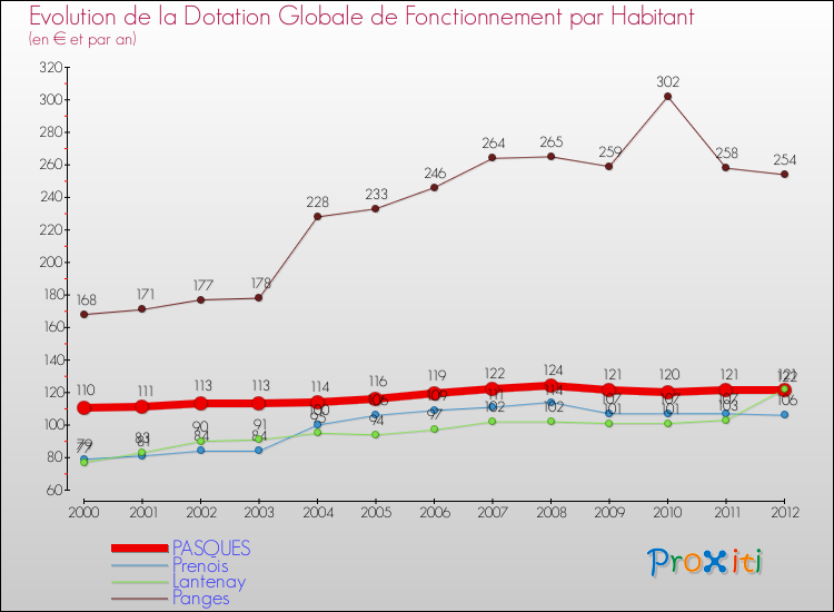 Evolution et montant de la dotation globale de fonctionnement par Habitant pour PASQUES et les communes proches Comparaison des dotations globales de fonctionnement par habitant pour PASQUES et les communes voisines