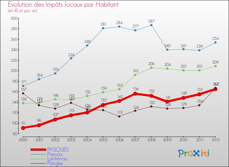 Evolution et montant des impôts locaux par Habitant pour PASQUES et les communes proches Comparaison des impôts locaux par habitant pour PASQUES et les communes voisines