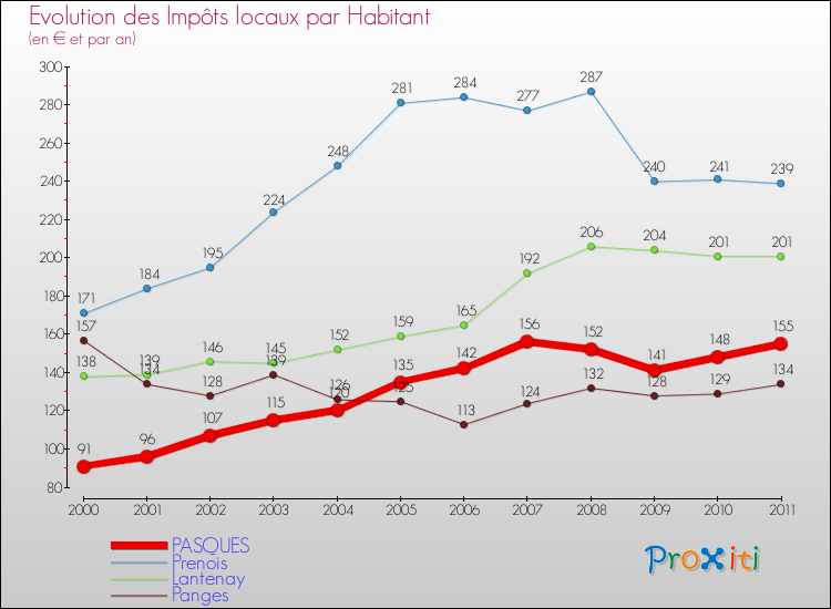 Evolution et montant des impôts locaux par Habitant pour PASQUES et les communes proches Comparaison des impôts locaux par habitant pour PASQUES et les communes voisines