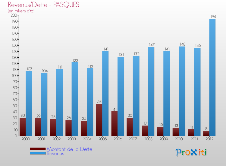 Evolution comparée de la dette et des revenus pour la commune de PASQUES de 2000 à 2012 Comparaison de la dette et des revenus pour PASQUES de 2000 à 2012