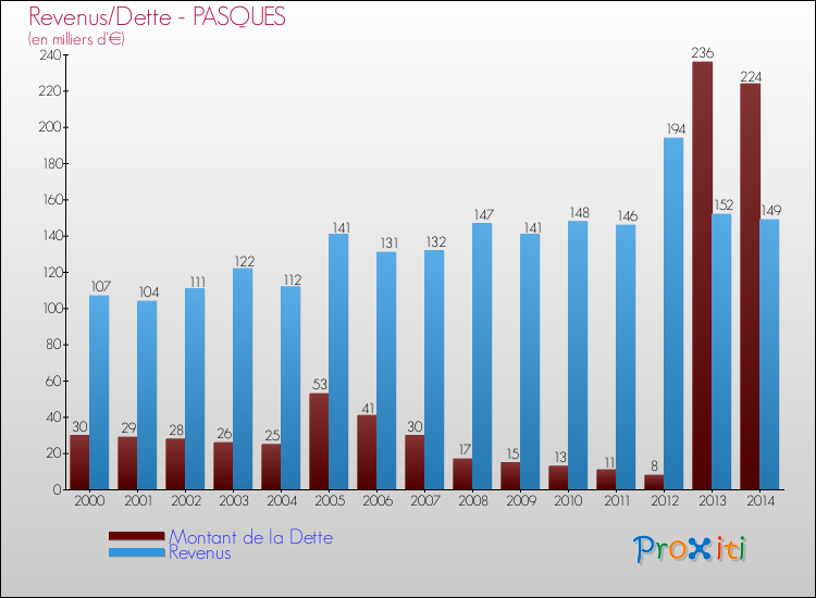 Evolution comparée de la dette et des revenus pour la commune de PASQUES de 2000 à 2014 Comparaison de la dette et des revenus pour PASQUES de 2000 à 2014