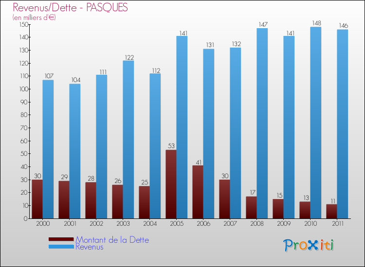 Evolution comparée de la dette et des revenus pour la commune de PASQUES de 2000 à 2011 Comparaison de la dette et des revenus pour PASQUES de 2000 à 2011