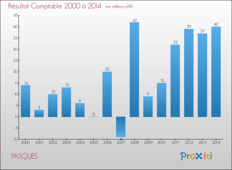 Evolution du résultat comptable pour la commune de PASQUES de 2000 à 2014 Evolution du résultat comptable pour PASQUES de 2000 à 2014