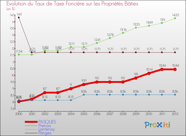 Evolution du taux de la taxe foncière sur le bati pour PASQUES et les communes proches de 2000 à 2012 Comparaison des taux de taxe foncière sur le bati pour PASQUES et les communes voisines de 2000 à 2012