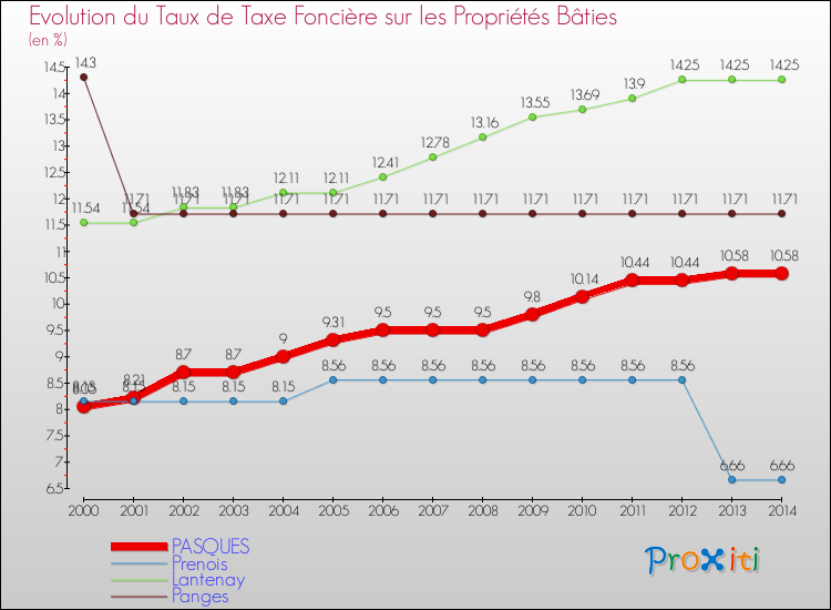 Evolution du taux de la taxe foncière sur le bati pour PASQUES et les communes proches de 2000 à 2014 Comparaison des taux de taxe foncière sur le bati pour PASQUES et les communes voisines de 2000 à 2014