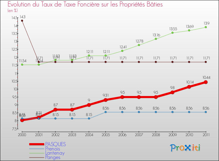 Evolution du taux de la taxe foncière sur le bati pour PASQUES et les communes proches Comparaison des taux de taxe foncière sur le bati pour PASQUES et les communes voisines