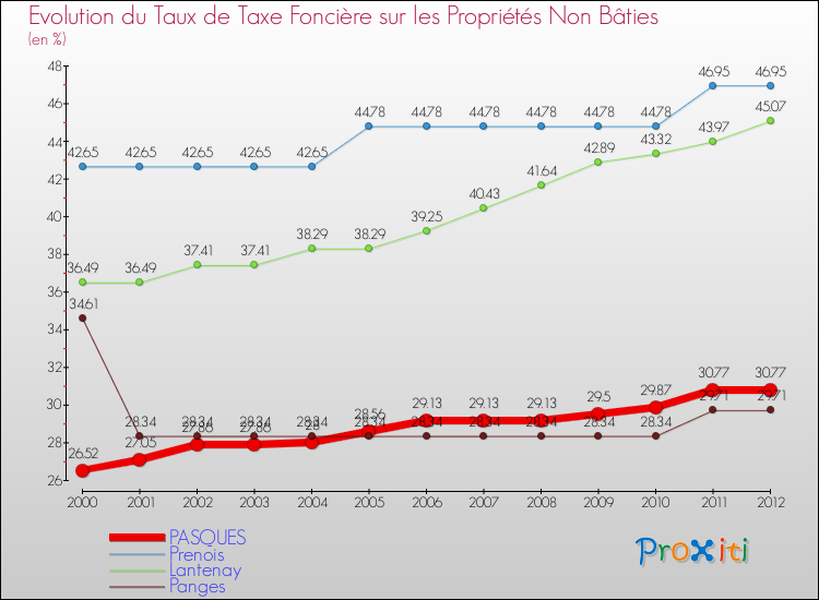 Evolution du taux de la taxe foncière sur les immeubles et terrains non batis pour PASQUES et les communes proches de 2000 à 2012 Comparaison des taux de la taxe foncière sur les immeubles et terrains non batis pour PASQUES et les communes voisines de 2000 à 2012