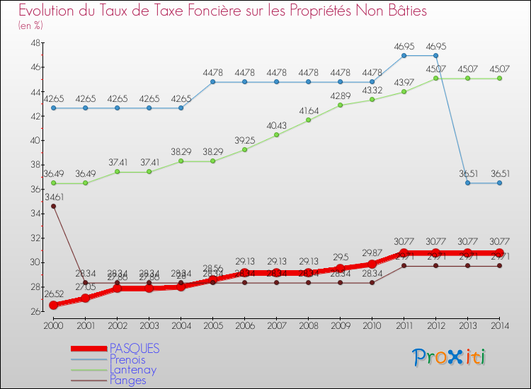 Evolution du taux de la taxe foncière sur les immeubles et terrains non batis pour PASQUES et les communes proches de 2000 à 2014 Comparaison des taux de la taxe foncière sur les immeubles et terrains non batis pour PASQUES et les communes voisines de 2000 à 2014