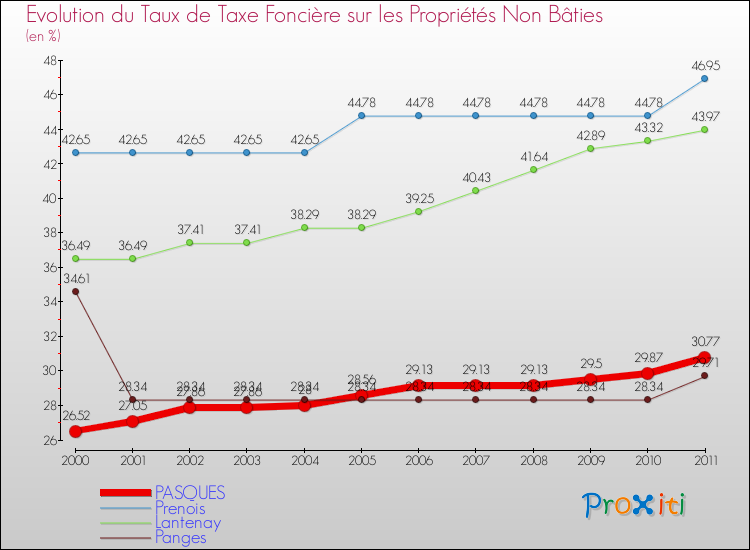 Evolution du taux de la taxe foncière sur les immeubles et terrains non batis pour PASQUES et les communes proches Comparaison des taux de la taxe foncière sur les immeubles et terrains non batis pour PASQUES et les communes voisines