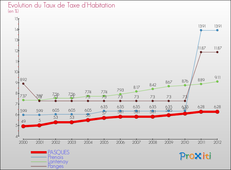 Evolution du taux de la taxe d'habitation pour PASQUES et les communes proches Comparaison des taux de la taxe d'habitation pour PASQUES et les communes voisines