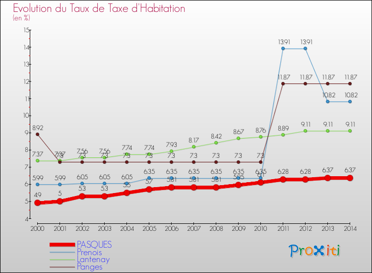 Evolution du taux de la taxe d'habitation pour PASQUES et les communes proches de 2000 à 2014 Comparaison des taux de la taxe d'habitation pour PASQUES et les communes voisines de 2000 à 2014