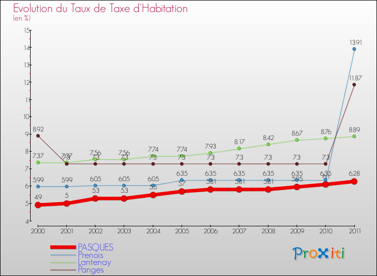 Evolution du taux de la taxe d'habitation pour PASQUES et les communes proches Comparaison des taux de la taxe d'habitation pour PASQUES et les communes voisines