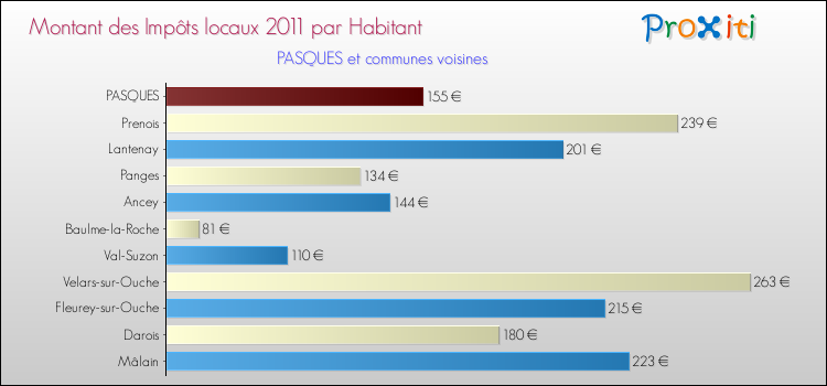 Montant des impôts locaux par Habitant pour PASQUES et les communes proches Comparaison des impôts locaux par habitant pour PASQUES et les communes voisines
