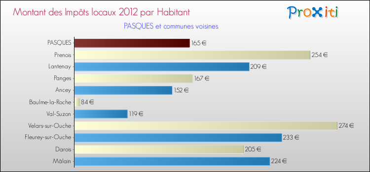Montant des impôts locaux par Habitant pour PASQUES et les communes proches Comparaison des impôts locaux par habitant pour PASQUES et les communes voisines