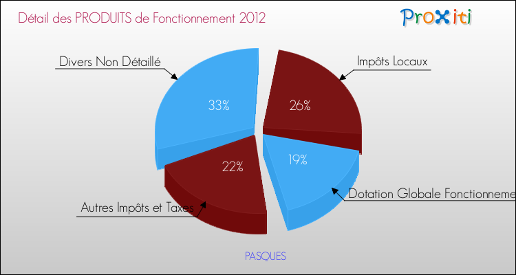 Décomposition du Budget de Fonctionnement 2012 de la commune de PASQUES Budget de Fonctionnement 2012 pour la commune de PASQUES