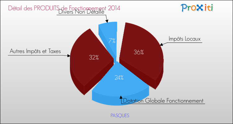 Décomposition du Budget de Fonctionnement 2014 de la commune de PASQUES Budget de Fonctionnement 2014 pour la commune de PASQUES