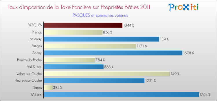 Taux d'imposition de la taxe foncière sur le bati 2011 pour PASQUES et les communes proches Comparaison des taux d'imposition de la taxe foncière sur le bati 2011 pour PASQUES et les communes voisines
