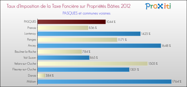 Taux d'imposition de la taxe foncière sur le bati 2012 pour PASQUES et les communes proches Comparaison des taux d'imposition de la taxe foncière sur le bati 2012 pour PASQUES et les communes voisines