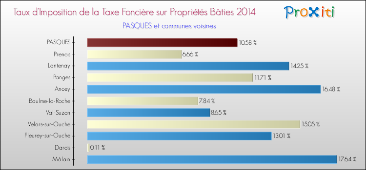 Taux d'imposition de la taxe foncière sur le bati 2014 pour PASQUES et les communes proches Comparaison des taux d'imposition de la taxe foncière sur le bati 2014 pour PASQUES et les communes voisines