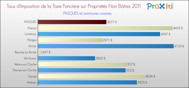 Taux d'imposition de la taxe foncière sur les immeubles et terrains non batis 2011 pour PASQUES et les communes proches Comparaison des taux d'imposition de la taxe foncière sur les immeubles et terrains non batis 2011 pour PASQUES et les communes voisines