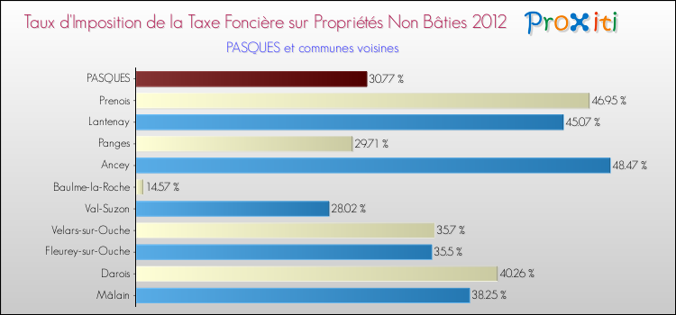 Taux d'imposition de la taxe foncière sur les immeubles et terrains non batis 2012 pour PASQUES et les communes proches Comparaison des taux d'imposition de la taxe foncière sur les immeubles et terrains non batis 2012 pour PASQUES et les communes voisines
