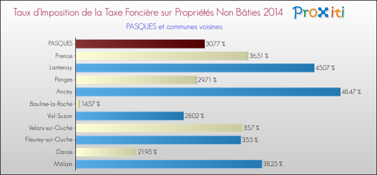 Taux d'imposition de la taxe foncière sur les immeubles et terrains non batis 2014 pour PASQUES et les communes proches Comparaison des taux d'imposition de la taxe foncière sur les immeubles et terrains non batis 2014 pour PASQUES et les communes voisines