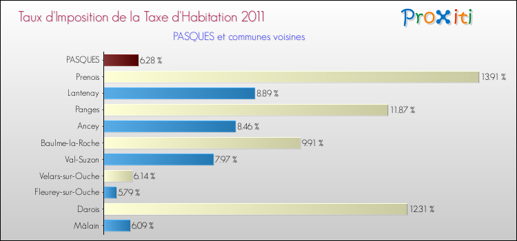 Taux d'imposition de la taxe d'habitation 2011 pour PASQUES et les communes proches Comparaison des taux d'imposition de la taxe d'habitation 2011 pour PASQUES et les communes voisines