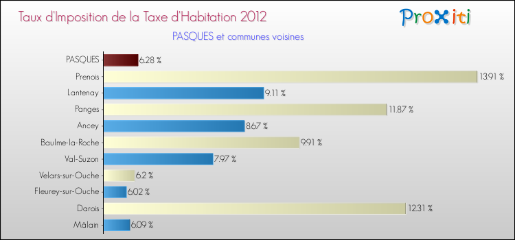 Taux d'imposition de la taxe d'habitation 2012 pour PASQUES et les communes proches Comparaison des taux d'imposition de la taxe d'habitation 2012 pour PASQUES et les communes voisines