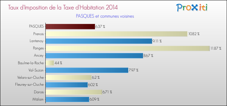 Taux d'imposition de la taxe d'habitation 2014 pour PASQUES et les communes proches Comparaison des taux d'imposition de la taxe d'habitation 2014 pour PASQUES et les communes voisines