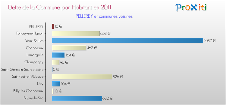 Dette par habitant de la commune en 2011 pour PELLEREY et les communes proches Comparaison de la dette par habitant de la commune en 2011 pour PELLEREY et les communes voisines