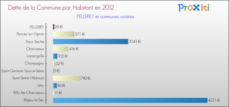 Dette par habitant de la commune en 2012 pour PELLEREY et les communes proches Comparaison de la dette par habitant de la commune en 2012 pour PELLEREY et les communes voisines