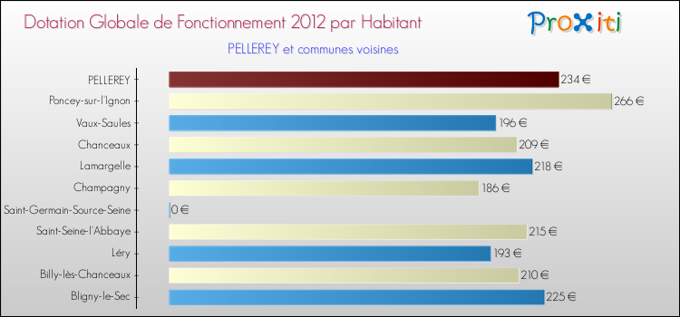 Montant des dotations globales de fonctionnement DGF par Habitant pour PELLEREY et les communes proches Comparaison des des dotations globales de fonctionnement DGF par habitant pour PELLEREY et les communes voisines