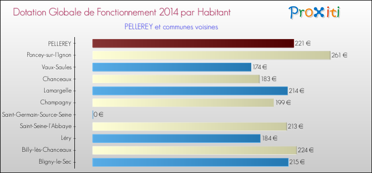 Montant des dotations globales de fonctionnement DGF par Habitant pour PELLEREY et les communes proches en 2014. Comparaison des des dotations globales de fonctionnement DGF par habitant pour PELLEREY et les communes voisines en 2014.