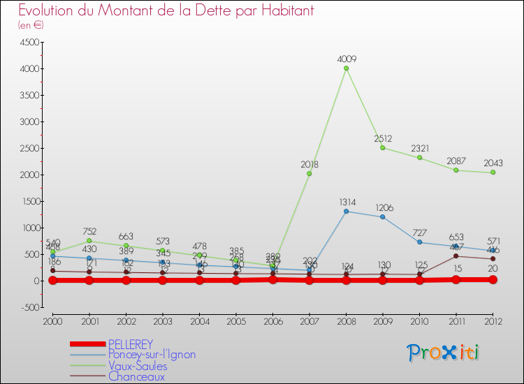 Evolution de la dette par habitant pour la commune de PELLEREY et les communes proches de 2000 à 2012 Comparaison de la dette par habitant pour PELLEREY et les communes voisines de 2000 à 2012