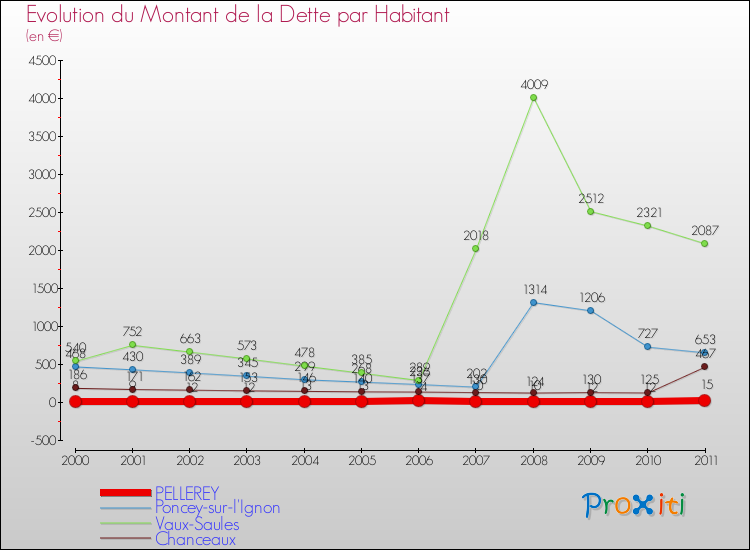 Evolution de la dette par habitant pour la commune de PELLEREY et les communes proches Comparaison de la dette par habitant pour PELLEREY et les communes voisines