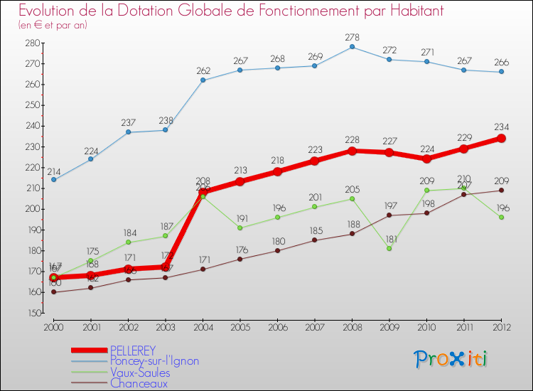 Evolution et montant de la dotation globale de fonctionnement par Habitant pour PELLEREY et les communes proches Comparaison des dotations globales de fonctionnement par habitant pour PELLEREY et les communes voisines