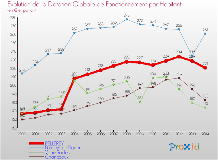 Evolution et montant de la dotation globale de fonctionnement par Habitant pour PELLEREY et les communes proches de 2000 à 2014. Comparaison des dotations globales de fonctionnement par habitant pour PELLEREY et les communes voisines de 2000 à 2014.