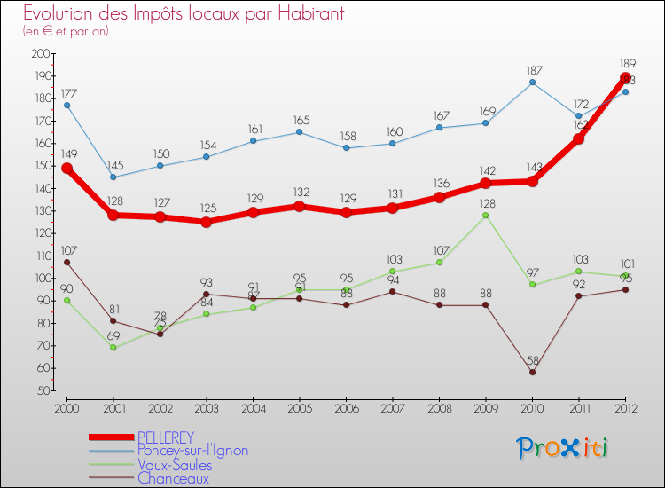 Evolution et montant des impôts locaux par Habitant pour PELLEREY et les communes proches Comparaison des impôts locaux par habitant pour PELLEREY et les communes voisines