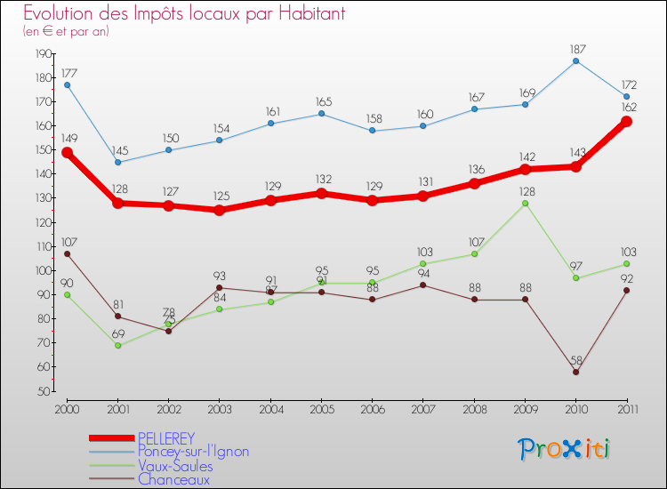 Evolution et montant des impôts locaux par Habitant pour PELLEREY et les communes proches Comparaison des impôts locaux par habitant pour PELLEREY et les communes voisines