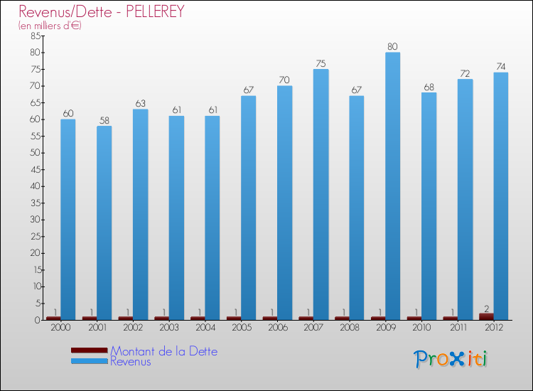 Evolution comparée de la dette et des revenus pour la commune de PELLEREY de 2000 à 2012 Comparaison de la dette et des revenus pour PELLEREY de 2000 à 2012