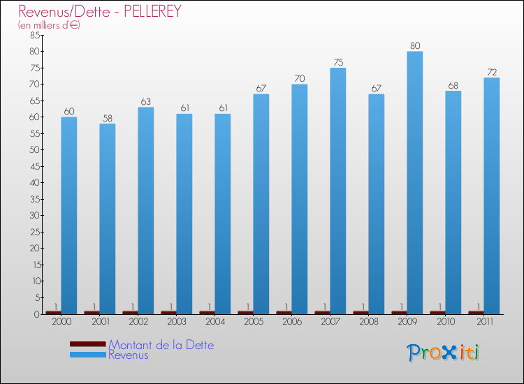 Evolution comparée de la dette et des revenus pour la commune de PELLEREY de 2000 à 2011 Comparaison de la dette et des revenus pour PELLEREY de 2000 à 2011