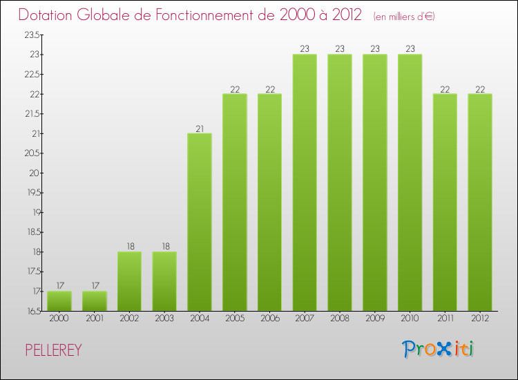 Evolution du montant de la Dotation Globale de Fonctionnement pour la commune de PELLEREY de 2000 à 2012 Evolution du montant de la Dotation Globale de Fonctionnement pour PELLEREY de 2000 à 2012