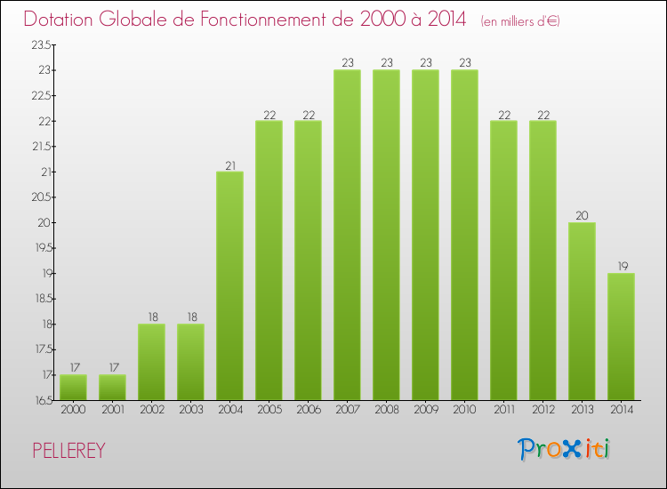 Evolution du montant de la Dotation Globale de Fonctionnement pour la commune de PELLEREY de 2000 à 2014 Evolution du montant de la Dotation Globale de Fonctionnement pour PELLEREY de 2000 à 2014